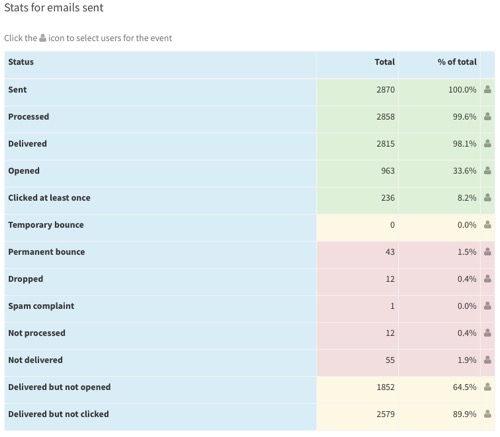 sendgrid email stats